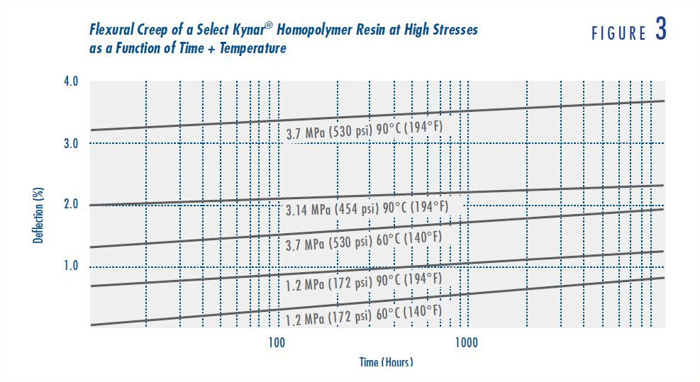 時間と温度の関数としての、特定のKynar® ホモポリマー樹脂の高応力下での曲げクリープ