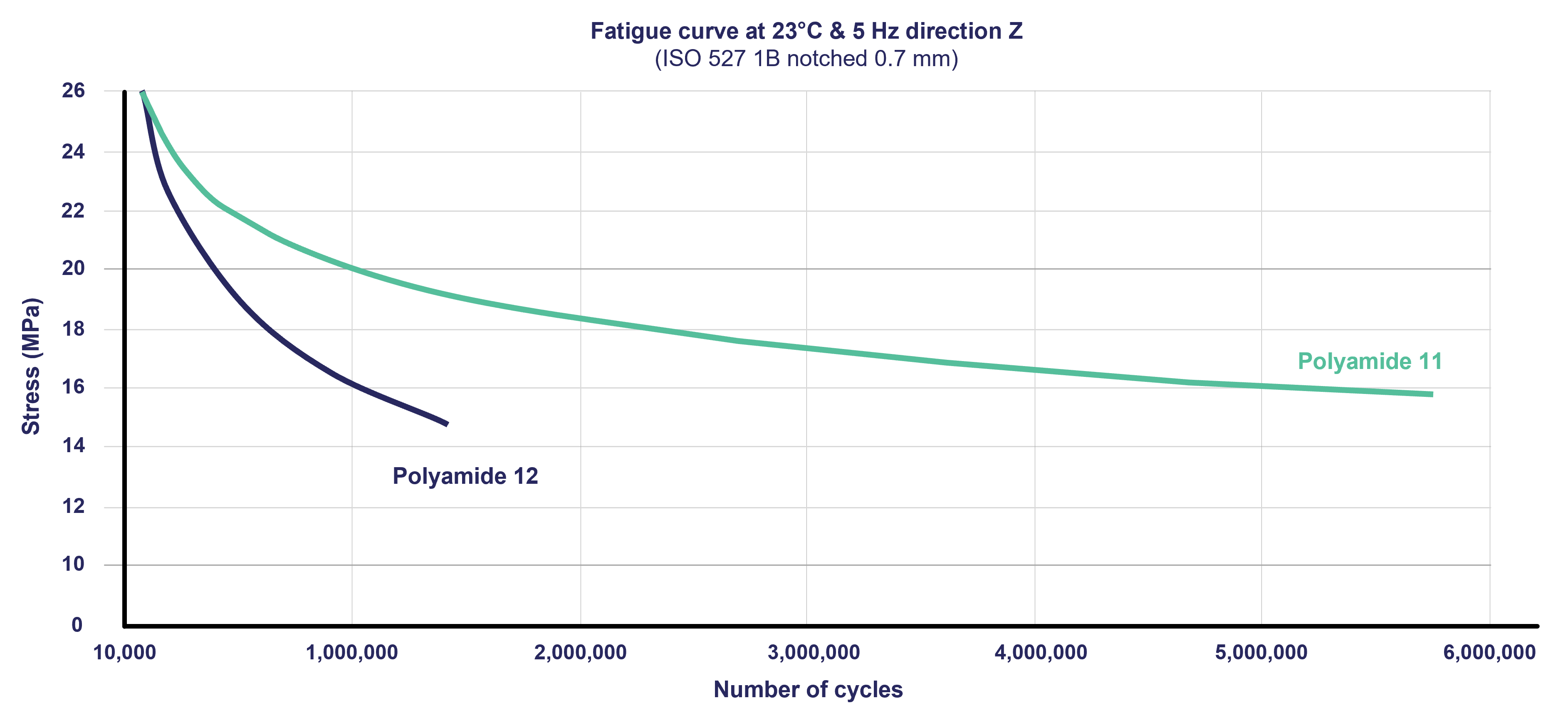 fatigue curve of Rilsan® PA11 powder bed fusion material