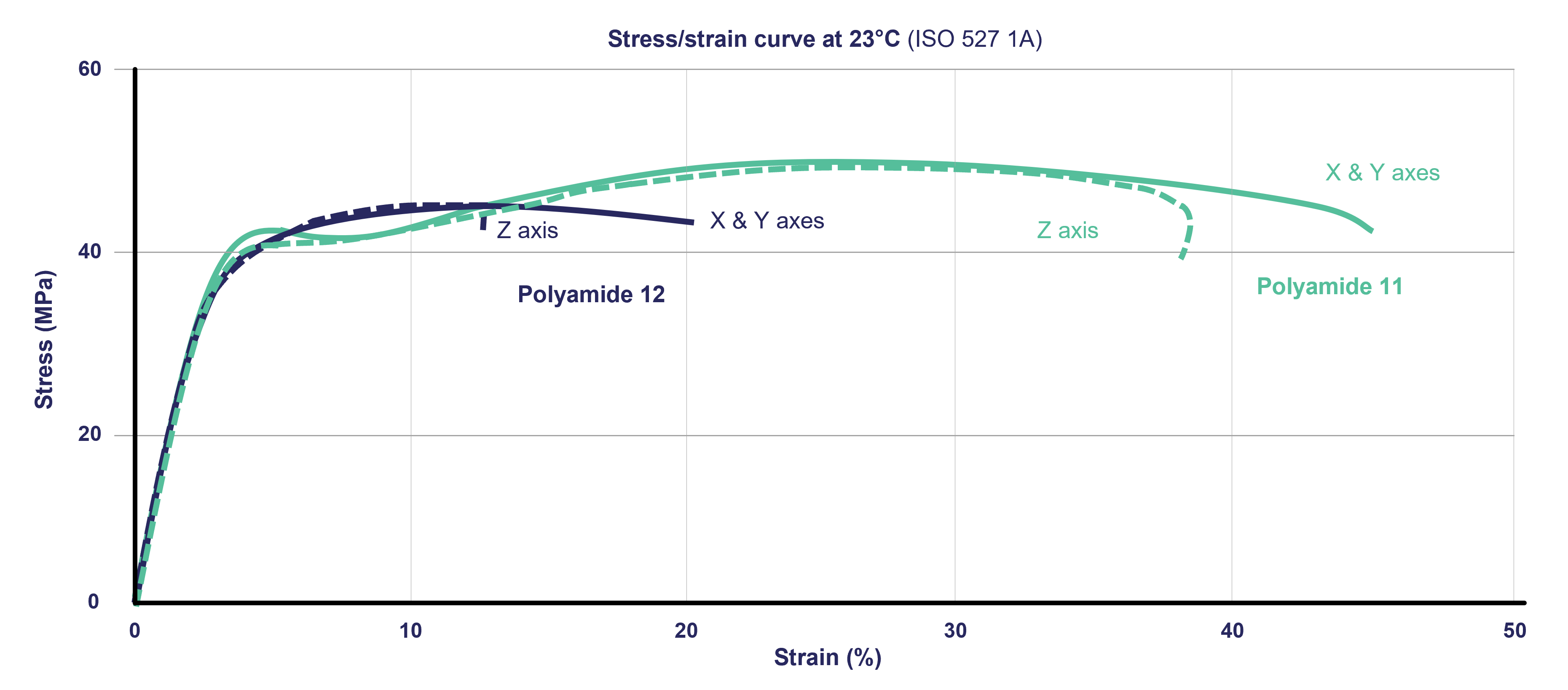stress strain curve of Rilsan® PA11 powder bed fusion material