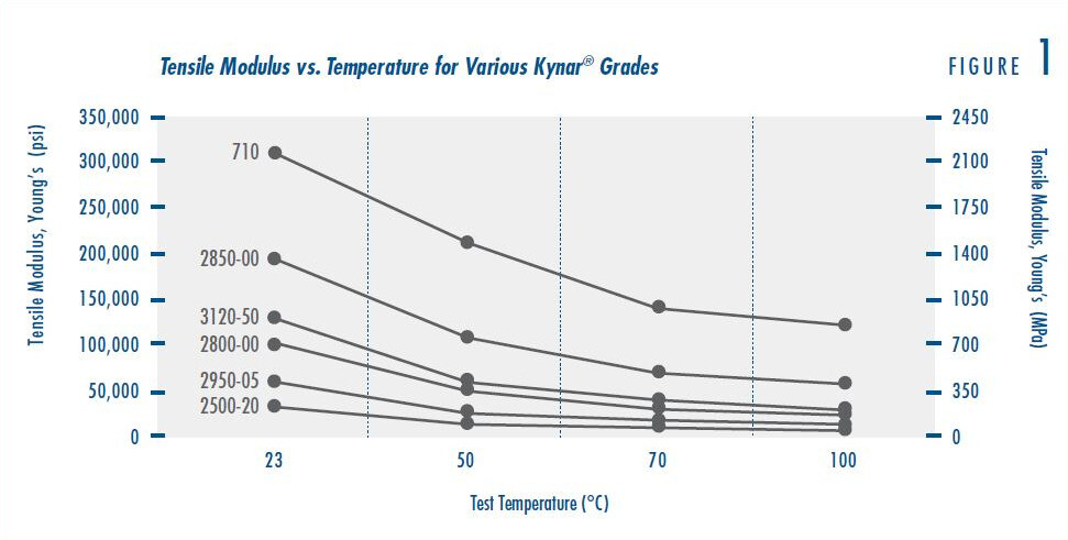 다양한 Kynar® 제품군의 인장 탄성률과 온도 비교 표시 그래프
