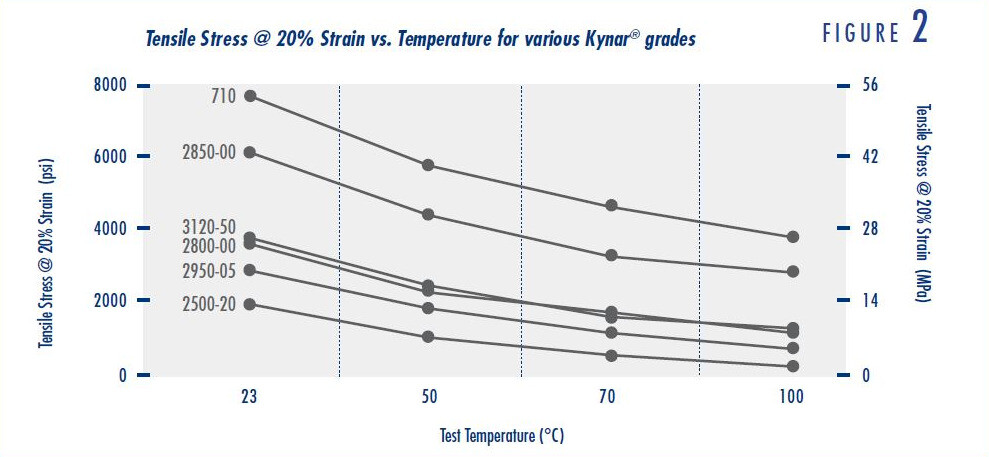 다양한 Kynar® 제품군의 응력 20% 기준 인장 강도와 온도 비교